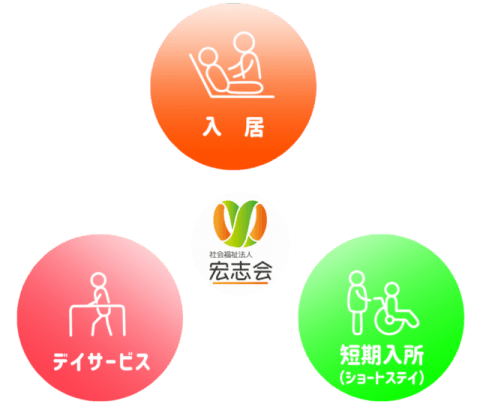 3つの介護サービス
